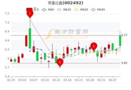 恒基达鑫股票,今日收盘价5.59元，跌幅2.44%