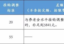 养老金又涨了！北京发布2021年社保待遇标准调整方案2025/7/3涨养老金